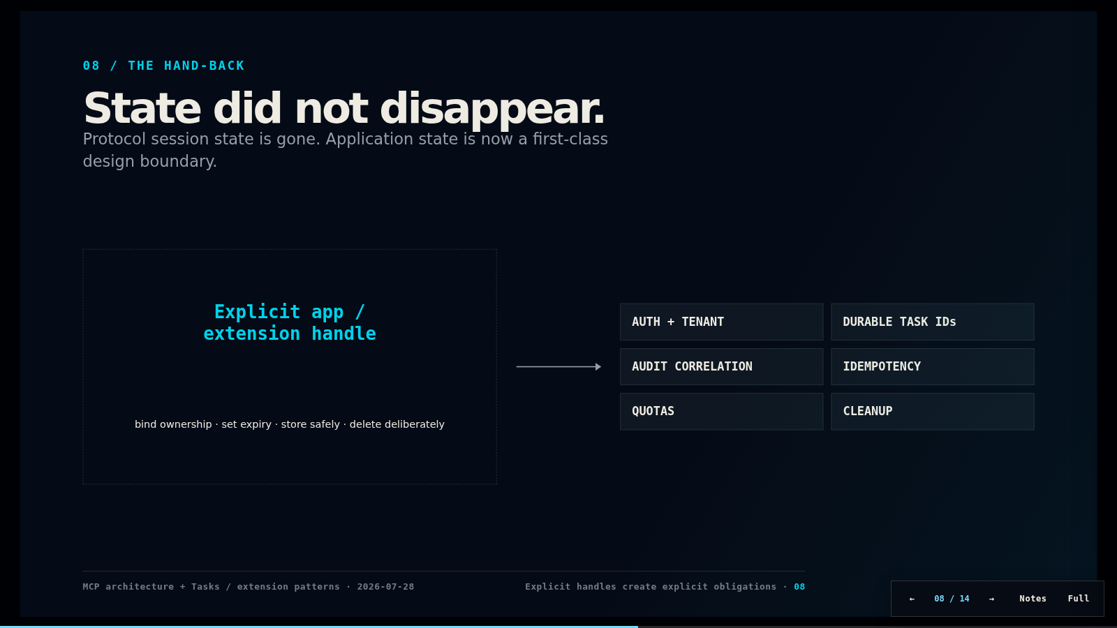 A boundary map showing application state—ownership, tasks, idempotency, quotas, audit, and cleanup—remaining after protocol sessions are removed.